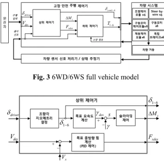 Fig. 2 6WD/6WS full vehicle model 