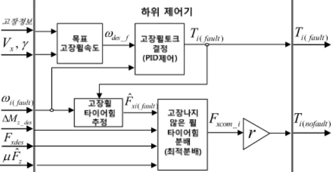 Fig. 5    High slip based lower level control scheme 