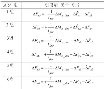 Fig.  6 은 슬립률에 따른 종방향 및 횡방향 타이 어 힘의 변화를 나타낸다 . (11) 조향 고장이 발생한 휠은 현재 조향 상태에 따라 횡방향 힘의 작용이 선회 모멘트를 감소시키는 저항력으로 작용할 수 있으며 ,  이에 고슬립을 유도함으로써 횡방향 힘을 감소시켜 저항력을 줄일 수 있다 