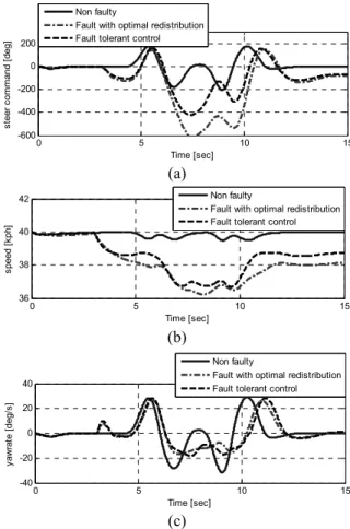 Fig. 10  Front left wheel (wheel 1) fault circumstance 