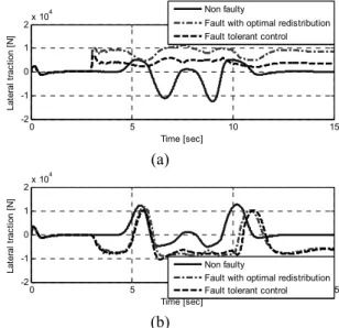 Fig.  13   Results  of  closed-loop  simulation  -  (a)  Lateral  tire  force  of  wheel  1  (b)  Lateral  tire  force  of  wheel 2    0 5 10 15-50510 Time [sec]Lateral position [m]Non faulty