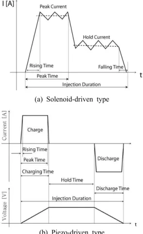 Fig. 1 Driving current wave between solenoid and piezo-driven injector