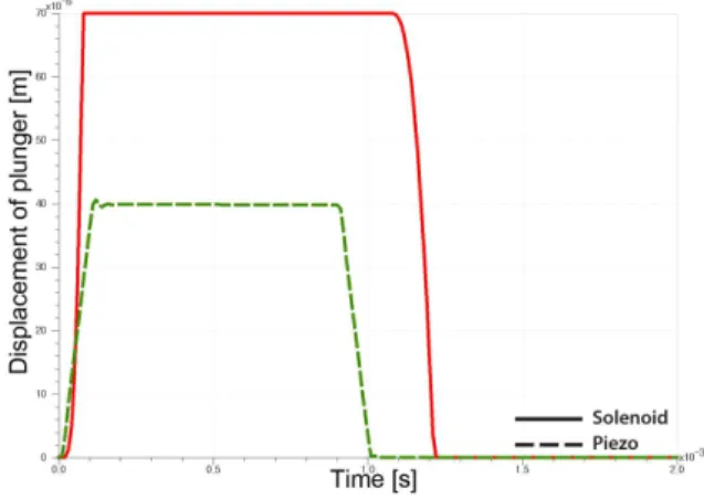 Fig. 4 Plunger behavior between solenoid and piezo injector