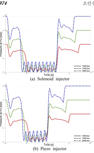 Fig. 6 Pressure variation between solenoid and piezo injector at P2 position