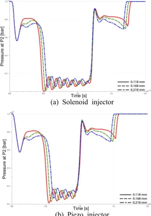 Fig. 10 Effect of injection hole diameter on pressure at P1 position