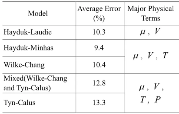 Table  1  Accuracy  analysis  among  various  models  for  molecular diffusivities in liquid [5] 