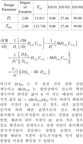 Table 5 Analysis of variance for erosion-corrosion rate  Design  Parameter  Degree of  Freedom  F CR F(0.9)  F(0.95)  F(0.99)  D i 2.00  13.811  9.00  27.44  99.00  T FW 2.00  123.738  9.00  27.44  99.00  { } ( )222 2 222222222,O,O,O2,O,OO,O,O,O,O2,OO,O2CR