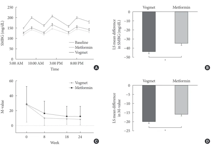 Fig. 4. (A) Changes in self-monitored blood glucose (SMBG), (B) least-squares (LS) mean difference in SMBG at 24 weeks, (C)  M-values, and (D) LS mean difference in M-value