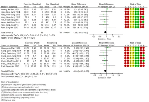 Fig. 2. Effect of exercise intervention versus non-intervention on body weight (changes from baseline) in adults with type 2 diabetes  mellitus