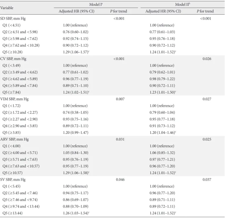Fig. 2 shows that the VVV of SBP is an independent predic- predic-tor of CVD across several sensitivity analyses, except when  anal-yses were restricted to patients aged ≤60 years or patients with  a maximum BP ≤130/80 mm Hg during the measurement  pe-riod