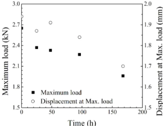Fig. 5 Variation of maximum load and displacement at  maximum load depend on charging time 