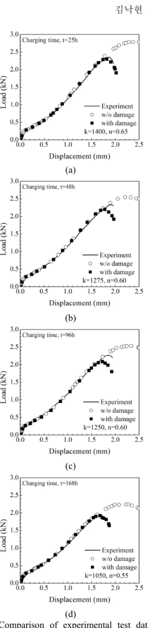 Fig.  13  Comparison  of  experimental  test  data  under  hydrogen condition with simulation results: (a)  t=25h, (b) t=48h, (c)t=96h and (d)t=168h 