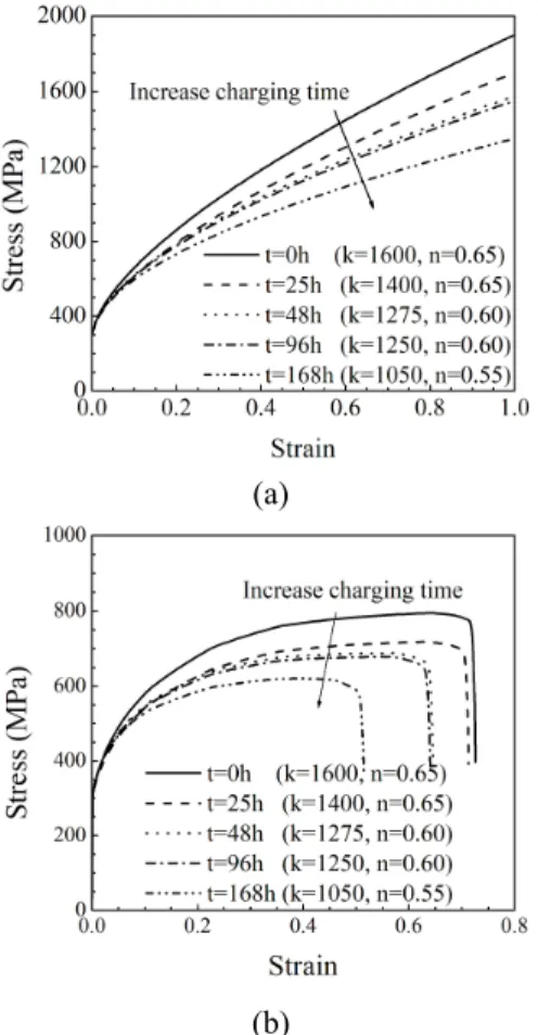 Fig.  15  Stress-strain  curve  for  Inconel  617  under  air  and  hydrogen condition : (a) true and (b) Engineering 