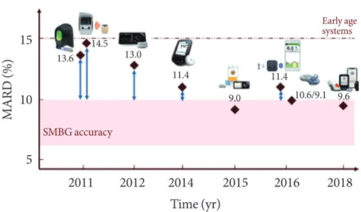 Fig. 2. Accuracy evolution of state-of-the-art CGM systems  through years. From the left: Medtronic Enlite, Abbott  Free-style Navigator, Dexcom G4 Platinum, Abbott FreeFree-style Libre,  Dexcom G4 Platinum with 505 software, Senseonics  Ever-sense, Dexcom