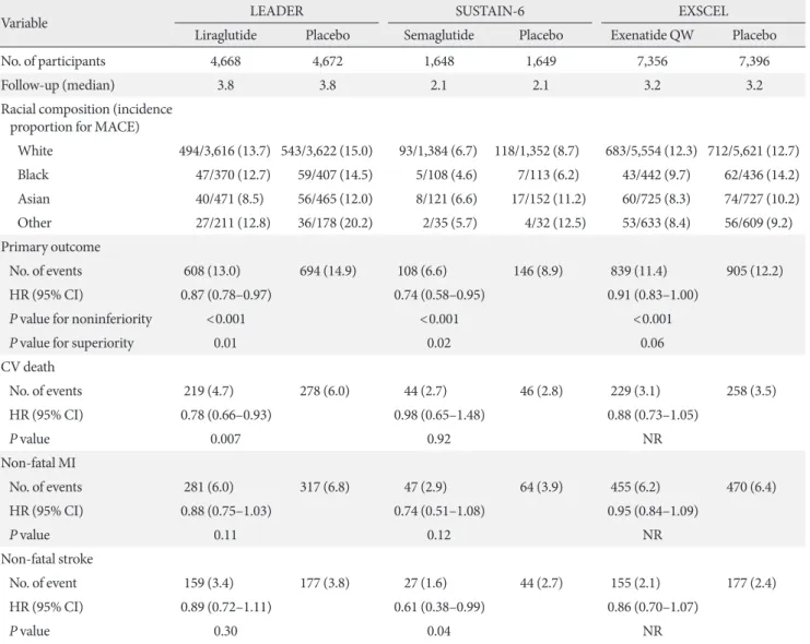 Table 1. CV outcomes
