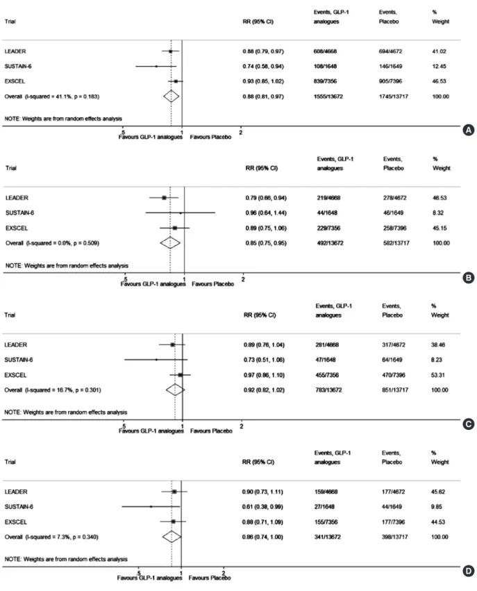 Fig. 1. The composite analysis of the risk of major adverse cardiovascular events (MACEs) from three cardiovascular outcome  trials, expressed as relative risk (RR): (A) three-point MACE, (B) cardiovascular death, (C) non-fatal myocardial infarction, and  