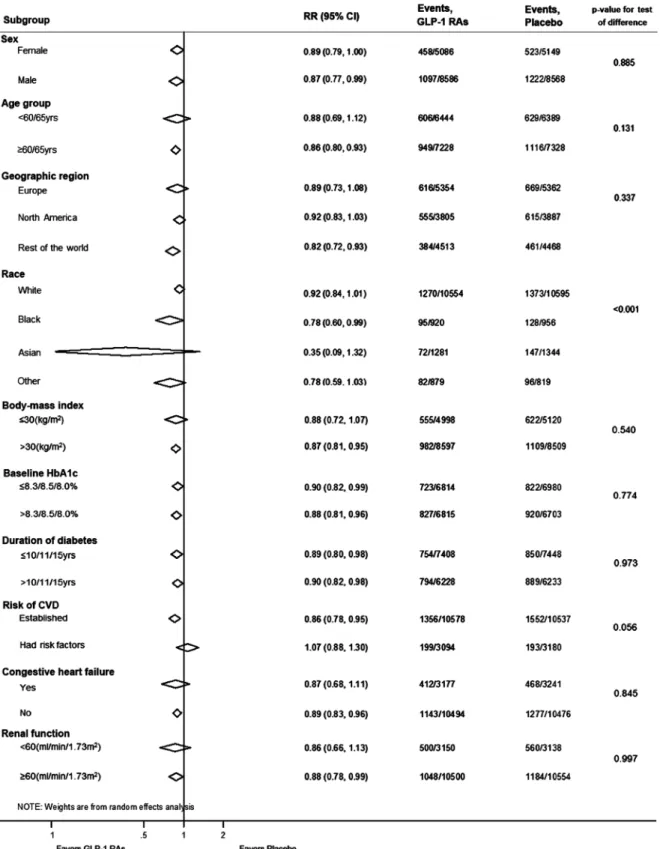 Fig. 2. The combined subgroup analysis of the risk of major adverse cardiovascular events from three cardiovascular outcome tri- tri-als