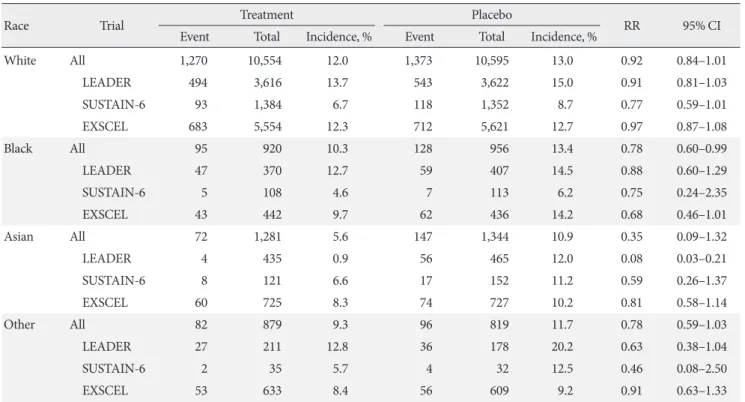 Table 2. Subgroup analysis of MACE risks according to race