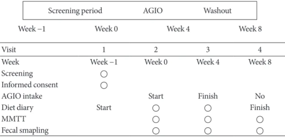 Fig. 1. Study design. Participants took fiber for 4 weeks and stopped for the next 4 weeks to evaluate restoration