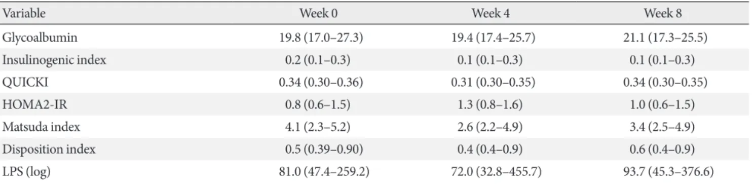 Fig. 2. Area under the curves (AUCs) during mixed-meal tolerance test (MMTT) by week. AUCs during MMTT were compared  at each week