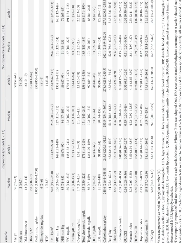 Table 3. Comparison between the ‘responders’ and the ‘nonresponders’ VariableResponders (patients 1, 7, 13)Nonresponders (patients 5, 9, 14) Week 0Week 4Week 8Week 0Week 4Week 8 Age, yr56 (57–73)59 (57–61) Male sex2 (66.7)3 (100) DM duration, yr13 (12–14)1