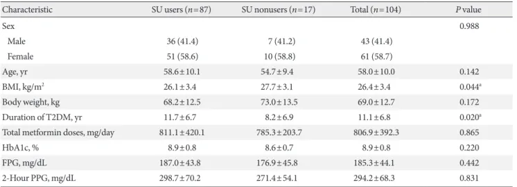 Table 1. Demographic and baseline characteristics