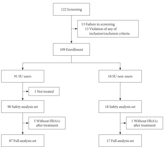 Table 1). The mean fasting SMBG measured on 3 consecutive  days during weeks 12 and 24 significantly decreased from  baseline by 50.6±43.6 and 51.1±41.7 mg/dL, respectively  (P<0.001) (Supplementary Table 1), but the administration of  SU as part of the