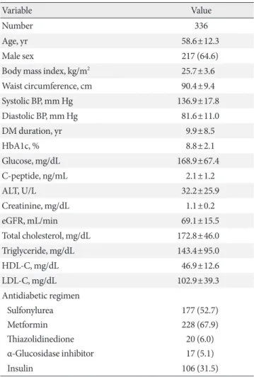 Table 1. Clinical and laboratory characteristics of the study  subjects