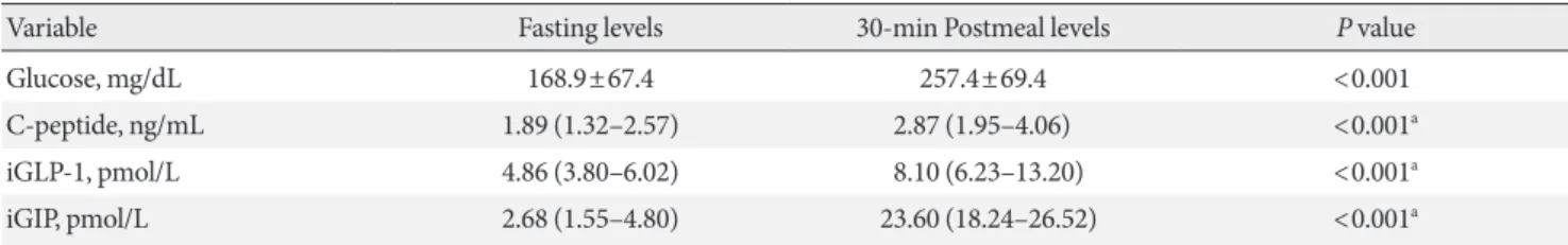 Table 3. Correlational analysis of the relationships between intact incretin levels and clinical and laboratory variables (n=336) Variable