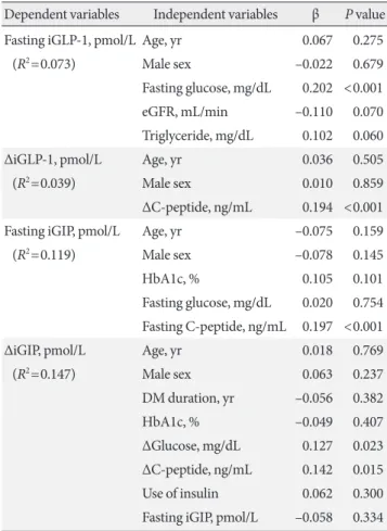 Table 5. Multiple linear regression analyses predicting intact  incretin levels
