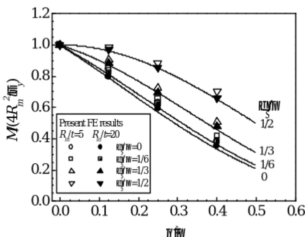 Fig. 1 Schematic illustration of a cylinder with an off- off-centred circumferential through-wall crack  under  bending  적용이   가능하며,  일반적인  경우에  대한  적용은  불가능하다