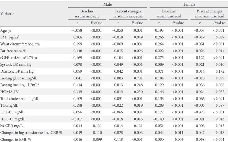 Table 3 displays the correlations of baseline SUA level and per- per-cent changes in SUA level with anthropometric and  biochemi-cal parameters according to sex