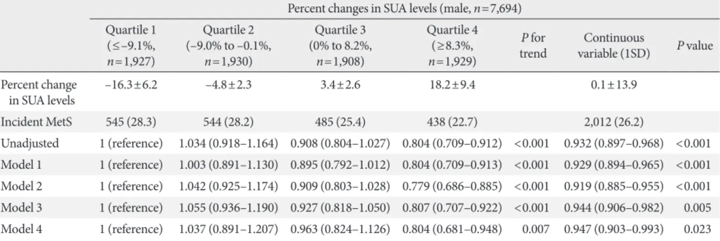 Table 5. Hazard ratios and 95% confidence intervals for development of metabolic syndrome according to quartile of percent  change in serum uric acid levels: female