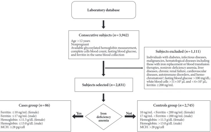 Fig. 1. Flow diagram of the study for final group selection. MCH, mean corpuscular hemoglobin