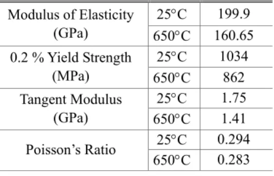 Table 1 Parameters for Bilinear Kinematic Hardening  Modulus of Elasticity  (GPa)  25°C  199.9  650°C  160.65  0.2 % Yield Strength  (MPa)  25°C  1034  650°C  862  Tangent Modulus  (GPa)  25°C  1.75  650°C  1.41  Poisson’s Ratio  25°C  0.294  650°C  0.283 