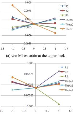 Fig. 7 Results of a parametric study at the dovetail region 
