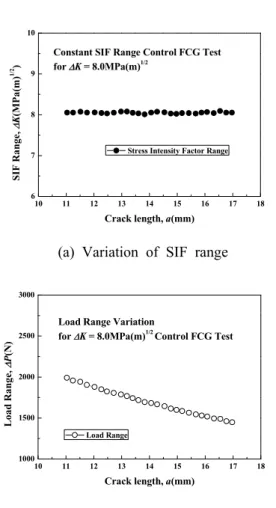 Fig. 4 Conditions of SIFR control for FCG test