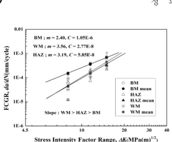 Fig. 11 FCGR vs. Δ K for WM 7 8 9 10 11 12 13 14 15 160.00.20.40.60.81.01.2Coefficient of Variation (CV)