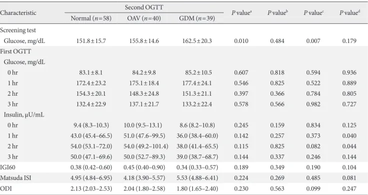 Table 2 denotes plasma glucose concentrations of the GCT  and the first OGTT in the three groups, classified by the result  of the second OGTT