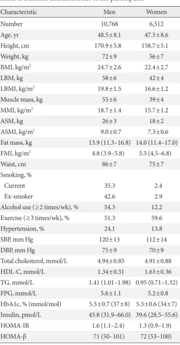 Table 3 presents the follow-up characteristics of the baseline  HM/LF group according to each transition group