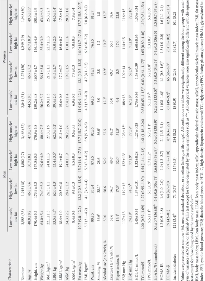 Table 2. Comparison of baseline characteristics and incidence of type 2 diabetes mellitus according to four body composition phenotypes at baseline CharacteristicMenWomen Low muscle/ low fatHigh muscle/low fatLow muscle/high fatHigh muscle/high fatLow musc