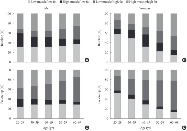 Fig. 1. Distribution of the four types of body composition according to sex and age groups at (A, B) baseline and (C, D) their re- re-spective changes after the 5-year follow-up period.