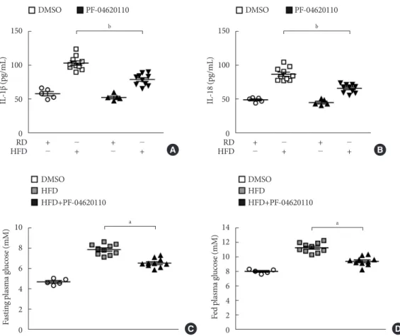 Fig. 5. PF-04620110 suppressed high-fat diet (HFD)-induced interleukin 1β (IL-1β) and IL-18 production in mice