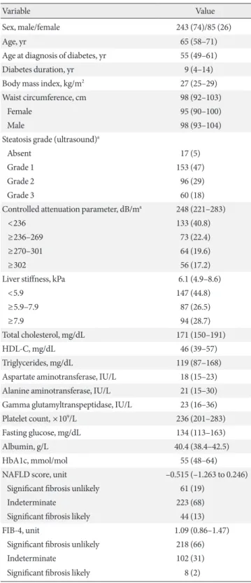 Table 2 represents the univariate analysis of demographic, an- an-thropometric, and clinical factors associated with significant  fi-brosis, defined as LS ≥7.9 kPa