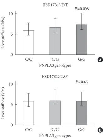 Table 3. Genotype and allele frequencies of the genes of interest