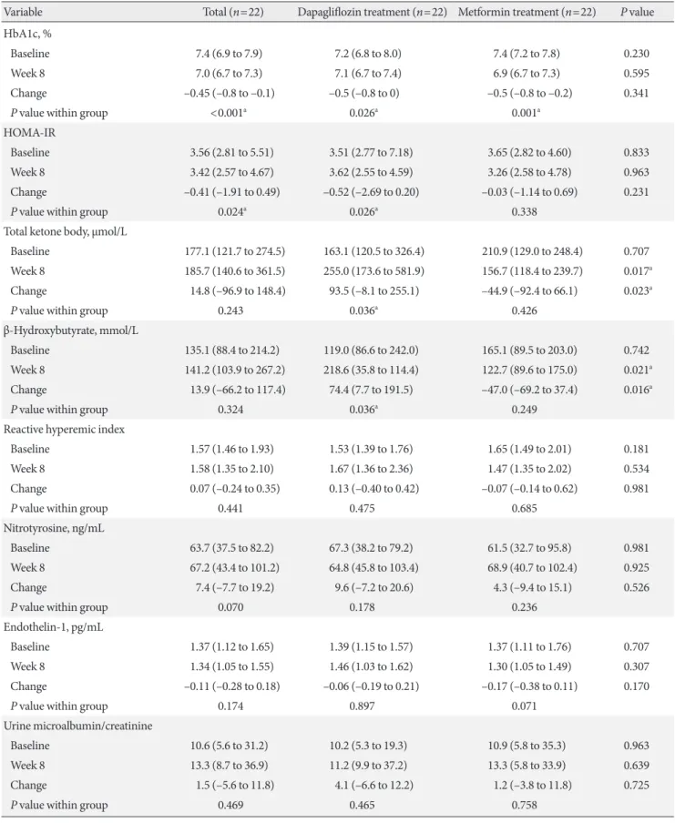 Table 2. Changes in clinical parameters