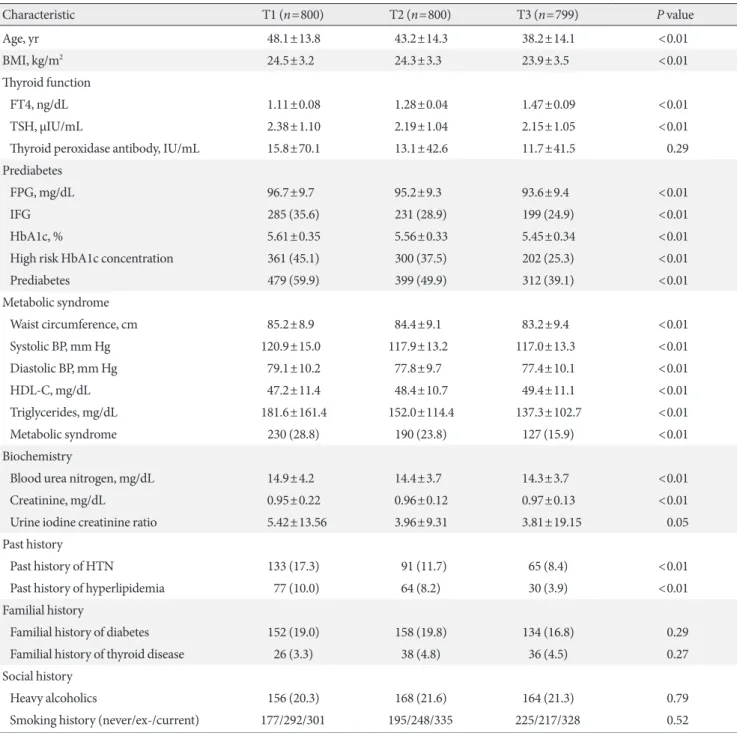 Table 2 shows the levels of FPG and HbA1c and the prevalence  of prediabetes in each FT4 tertiles after adjusting for multiple  confounding factors (age, BMI, blood urea nitrogen, 