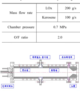 Fig. 3 Schematic diagram of a combustion test rig