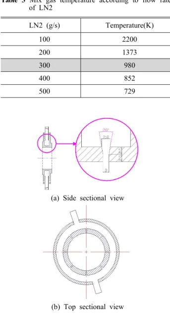 Table 3 Mix gas temperature according to flow rate of LN2