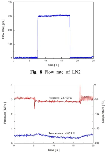 Fig. 6 Installed engine at test stand Fig. 7 Injection of LN2 실험 결과 및 고찰 3. 3.1 LN 2 수류 실험 결과 제작된 액체질소 분사링의 성능을 검증하기 위 해 먼저 액체질소 수류실험을 수행하였다 액체 , 